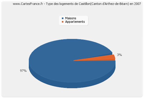 Type des logements de Castillon(Canton d'Arthez-de-Béarn) en 2007